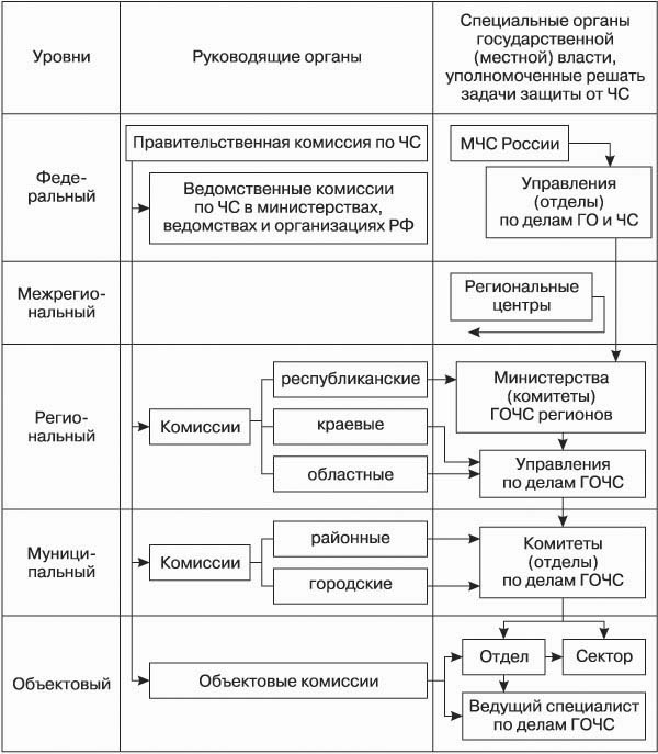 Уровневая структура РСЧС