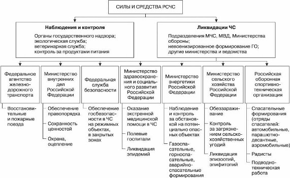 Силы и средства РСЧС