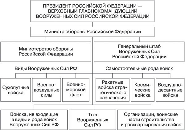 Структура Вооруженных Сил Российской Федерации