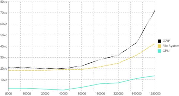 График издержек на gzip-сжатие и работу с файловой системой 