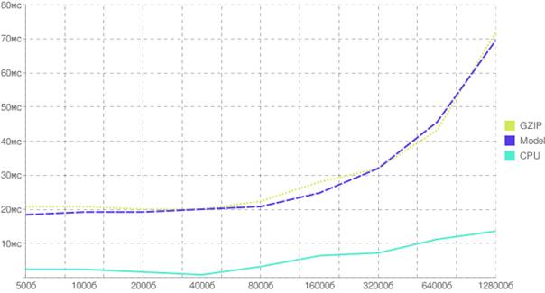 График реальных и модельных издержек на gzip-сжатие 