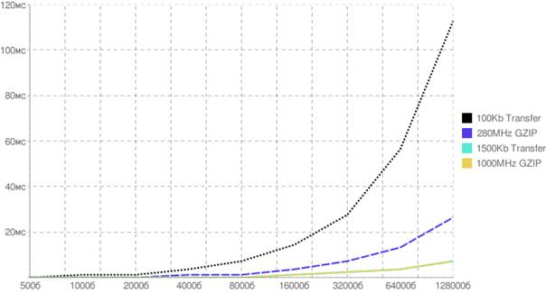 Накладные издержки на сжатие и передачу информации для 100 Кб и 1500 Кб и 280 МГц и 1000 МГц 