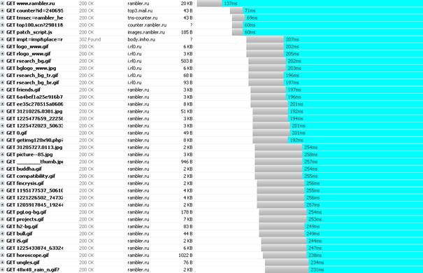 Результаты анализа загрузки главной страницы www.rambler.ru