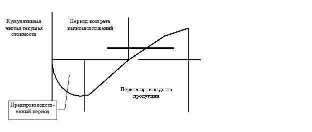  Типовой финансовый профиль инвестиционного проекта 