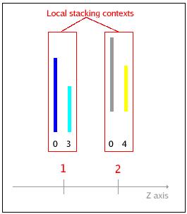 Иллюстрация различных контекстов стеков. Элементы, появляющиеся внутри "2" всегда будут появляться перед всеми элементами внутри "1". Затем внутри  каждого контекста стека элементы с большим значением z-index появятся перед  элементами с меньшим значением z-index. Если два элемента имеют одинаковое значение z-index, то элемент, который появляется в разметке позже будет находиться впереди