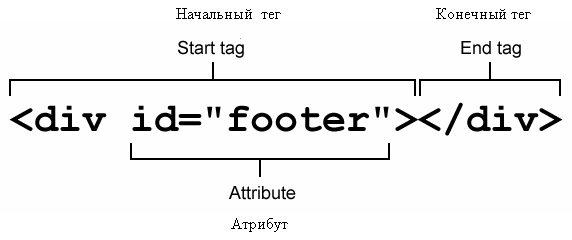 Структура элемента (X)HTML