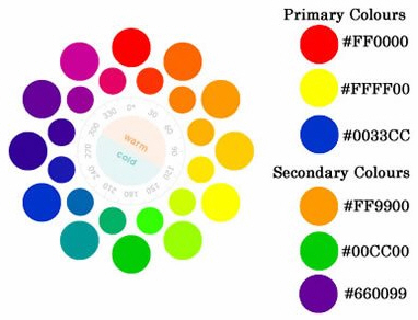 Первичные и вторичные цвета, и их шестнадцатеричные эквиваленты