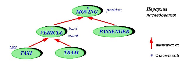  Иерархия наследования