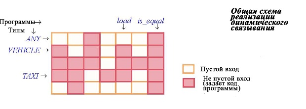  Общая схема реализации динамического связывания