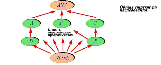  Общая структура наследования