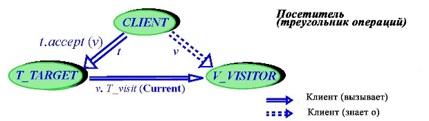  Посетитель (треугольник операций)