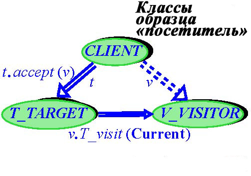  Классы образца "посетитель"