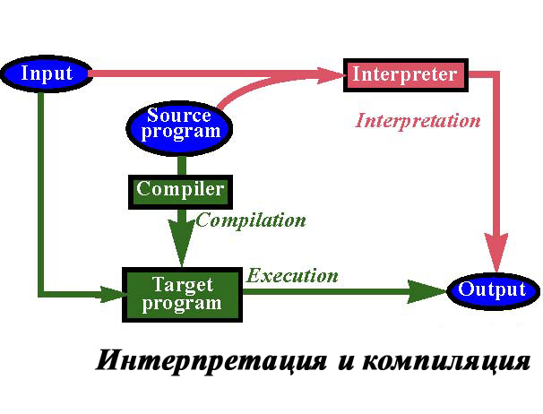 Интерпритация и компиляция