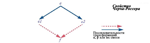 Свойство Черча - Россера