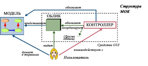  Структура МОК