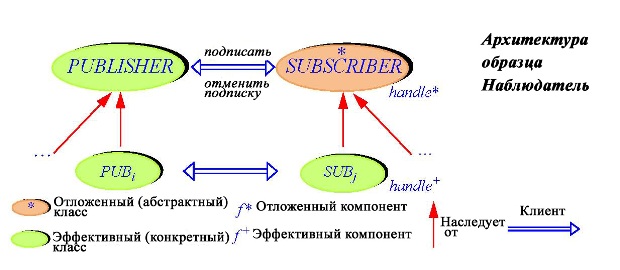  Архитектура образца Наблюдатель