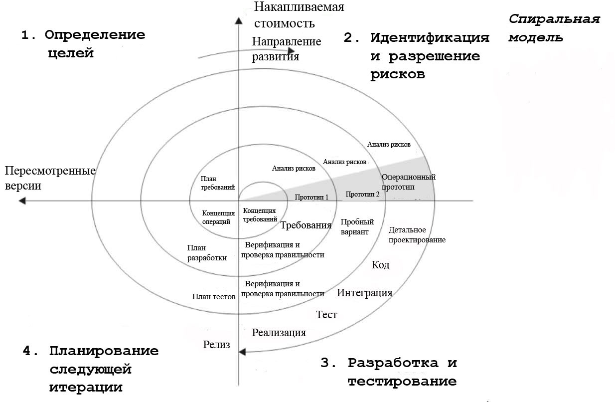 В спиральной модели жизненного цикла проекта используются итерации