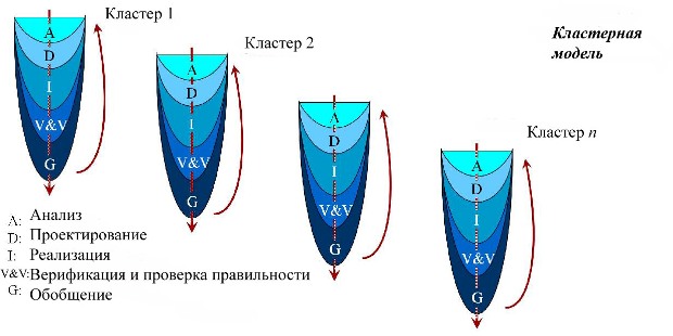  Кластерная модель