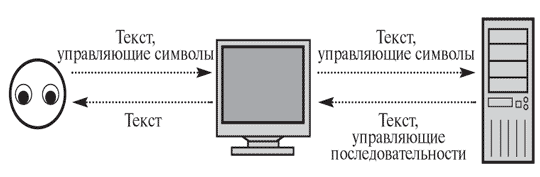 Интерфейс командной строки.    Взаимодействие пользователя с компьютером посредством терминала.