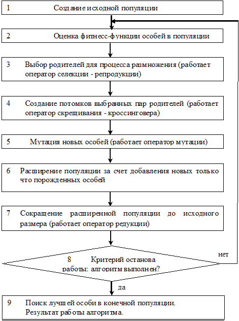 Простой генетический алгоритм