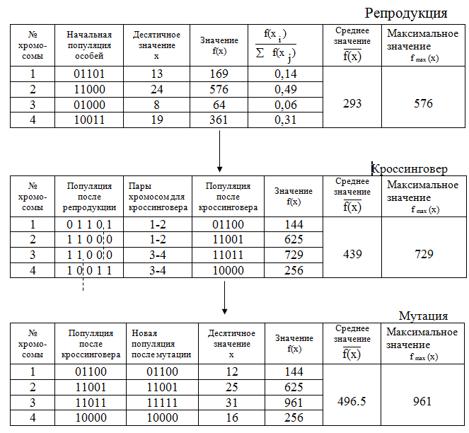 Эволюция популяции