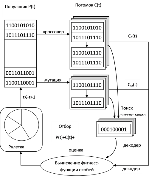 Общая структура гибридного ГА