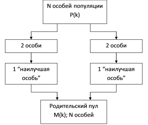 Схема турнирной селекции