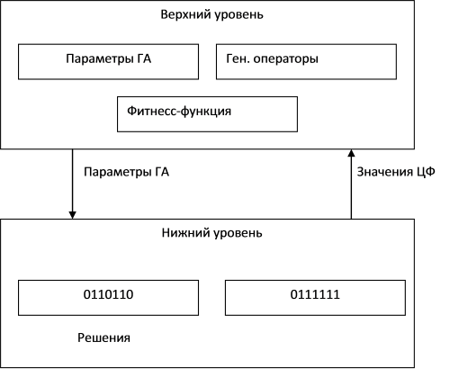 Иерархический ГА