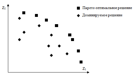 Концепция Парето оптимальных решений