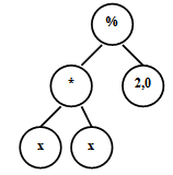 Лучшая особь поколения 4.