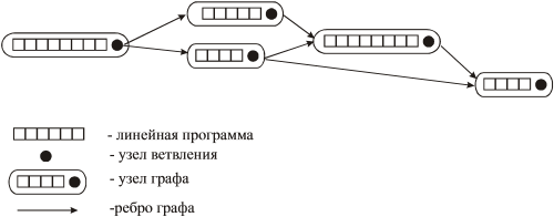 Представление программы в виде графа