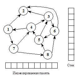 Представление программы ориентированным графом.