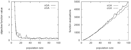 Сравнение простого (sGA) и компактного (cGA) ГА.