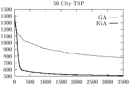 Сравнение простого (GA) и вероятностного(IGA) ГА.