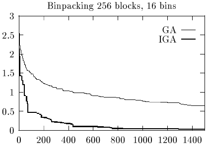Сравнение простого (GA) и вероятностного(IGA) ГА.