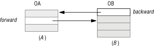 Согласованность ссылок forward и backward