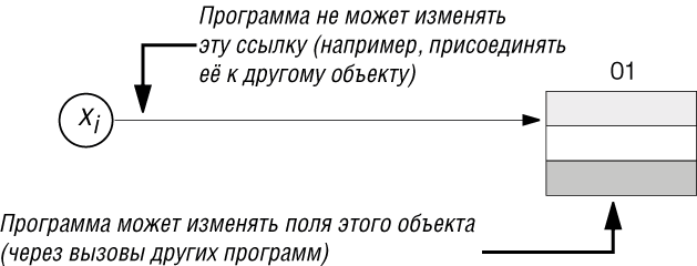 Допустимые операции на аргументе ссылки