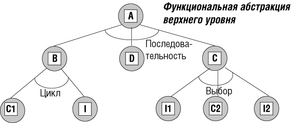 Иерархия нисходящего проектирования