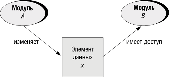 Совместное использование данных