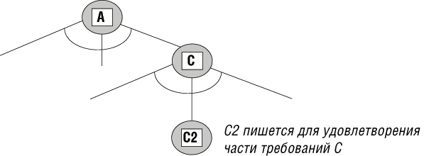 Контекст модуля при разработке сверху вниз