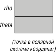 Представление точки в полярных координатах