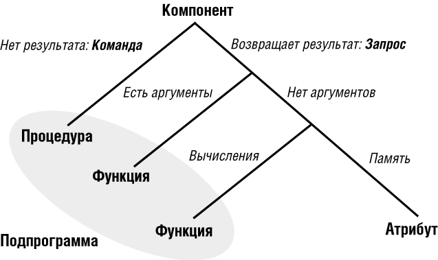 Классификация компонентов класса по их роли