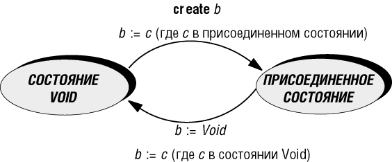 Возможные состояния ссылки и переходы