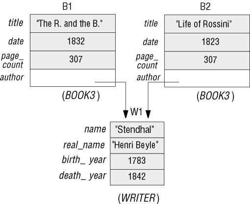 Объекты "Book" и "Writer"