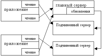 Схема репликации с одним сервером для записи и двумя серверами для чтения