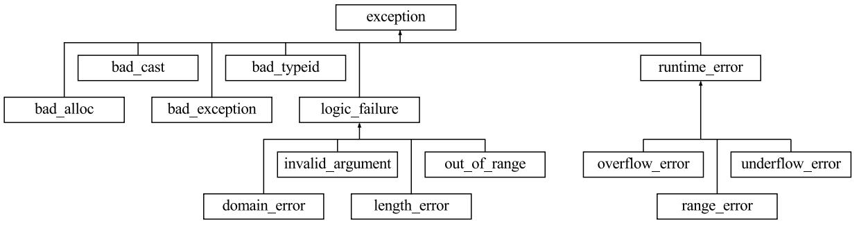 Range exception. Иерархия исключений с++. Иерархия классов с++. Стандартные классы исключений c++. Класс исключений с++.