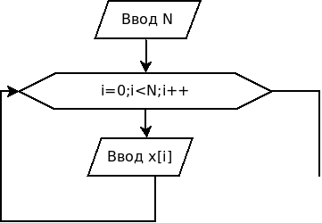 Алгоритм ввода массива X[N]