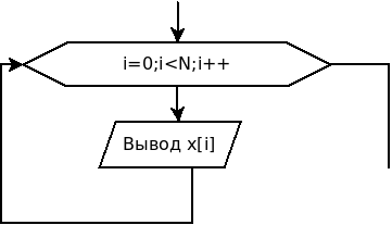 Алгоритм вывода массива X[N]
