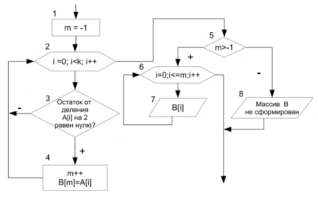 Алгоритм решения задачи 5.2