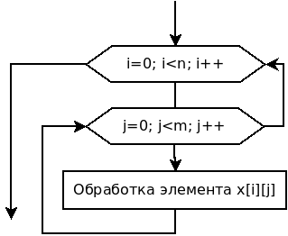 Блок-схема построчной обработки матрицы